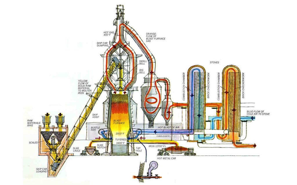 Blast furnace