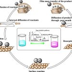Heterogeneous Catalysis