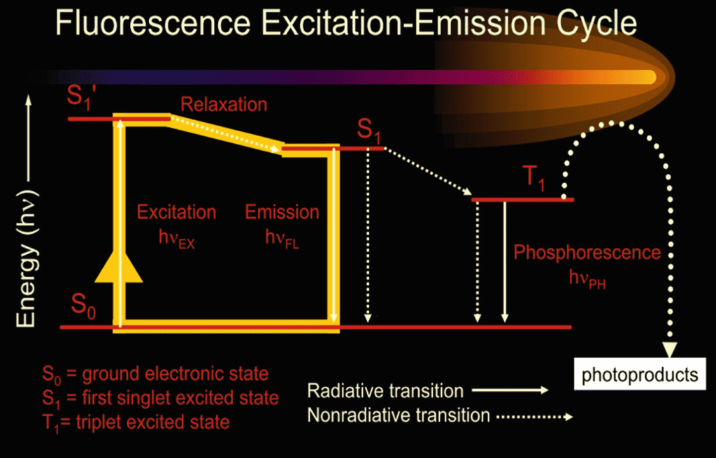 Emission spectroscopy