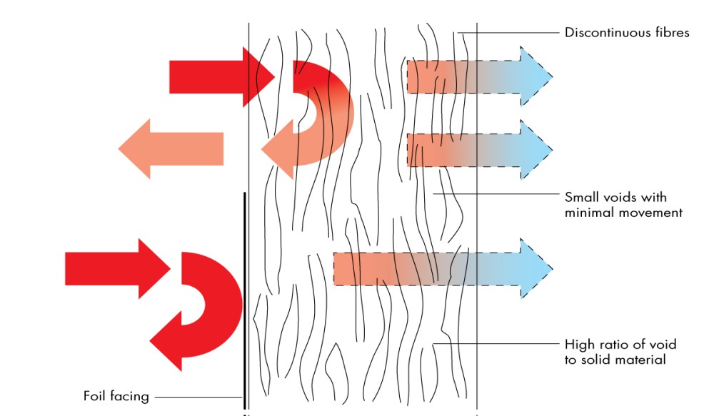 A Brief Look at Insulation Theory