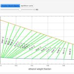 Analysis of binary distillation by Ponchon-Savarit Method