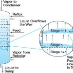 Analysis of binary distillation in tray towers
