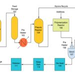 Basics of Polystyrene Production