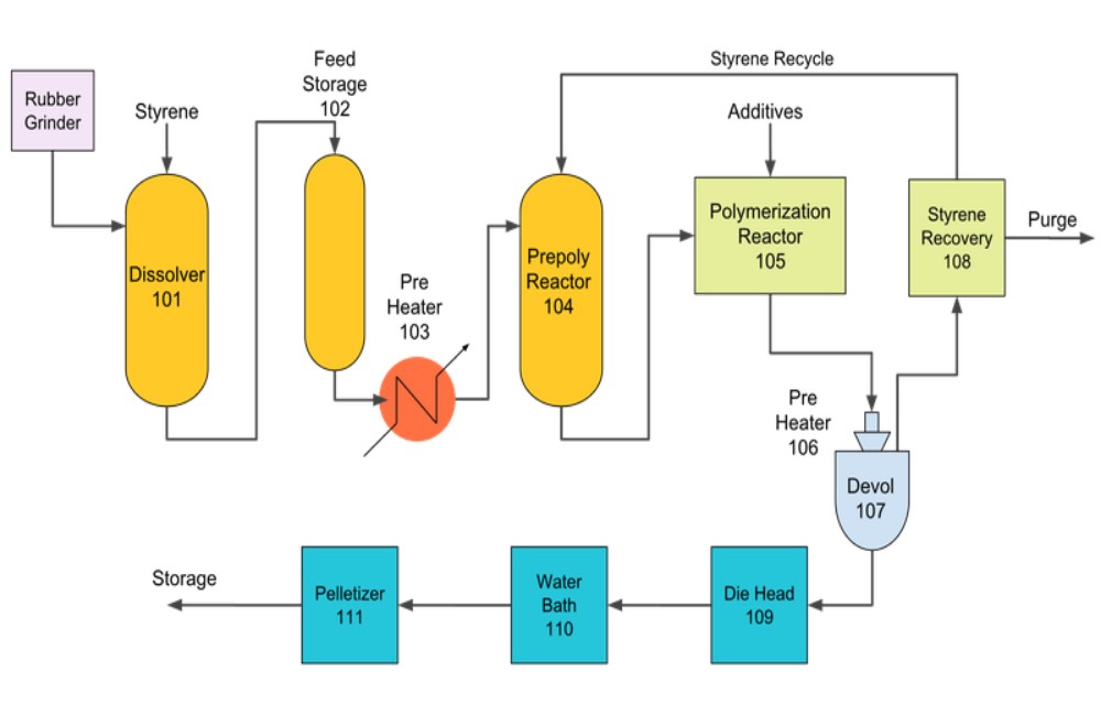 Basics of Polystyrene Production