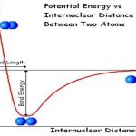 Breaking bonds requires an input of energy
