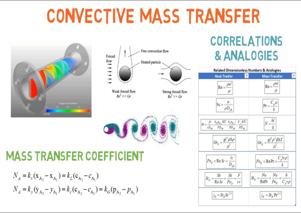 CORRELATION FOR CONVECTIVE MASS TRANSFER COEFFICIENT