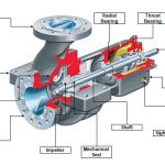 Centrifugal Pumps: Basic Concepts of Operation, Maintenance, and Troubleshooting