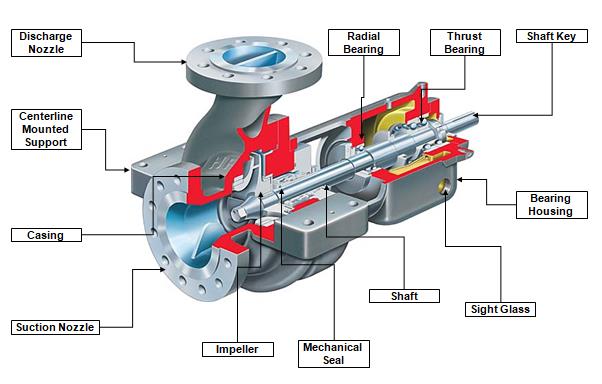 Centrifugal Pumps: Basic Concepts of Operation, Maintenance, and Troubleshooting