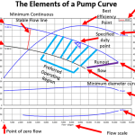 Centrifugal Pump Performance Curves