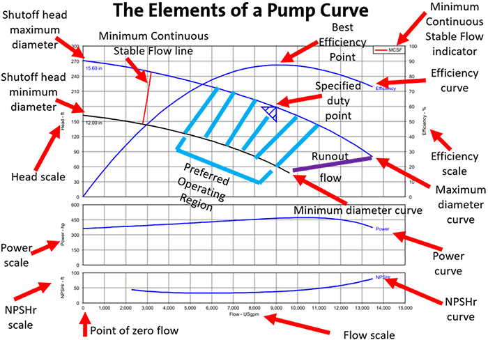 Centrifugal Pump Performance Curves