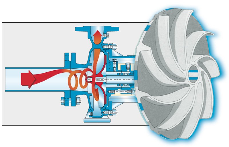 Working Mechanism of a Centrifugal Pump