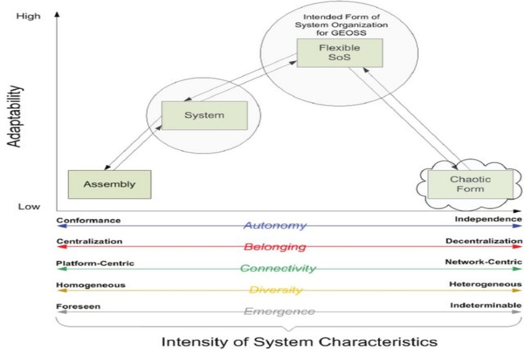 Characteristics of Systems