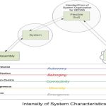 Characteristics of Systems