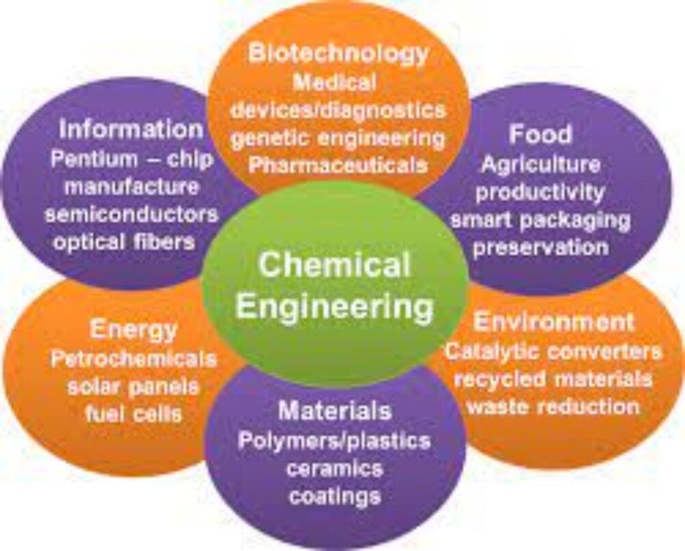 Chemical engineering Introduction