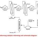 Platforming Process