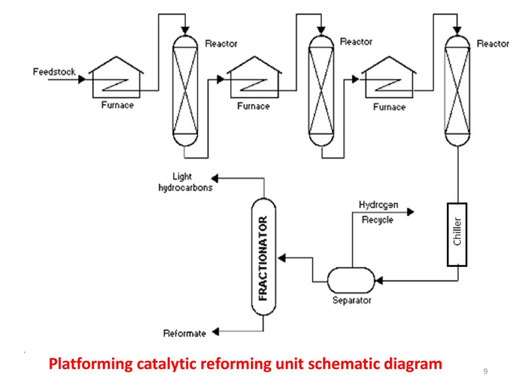 Platforming Process