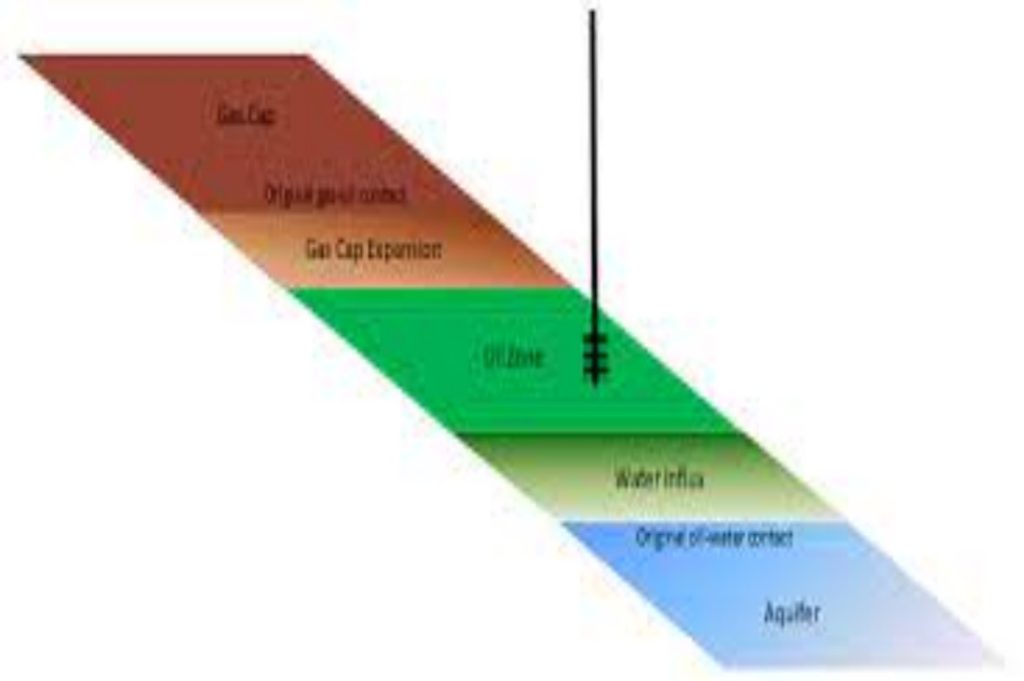 Concept of a Material Balance