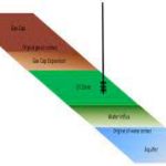 Concept of a Material Balance