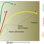 Concepts of stress, strain, and elasticity