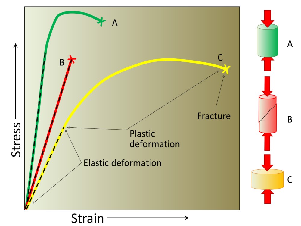 Concepts of stress, strain, and elasticity