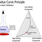 Construction of the Residue Curve