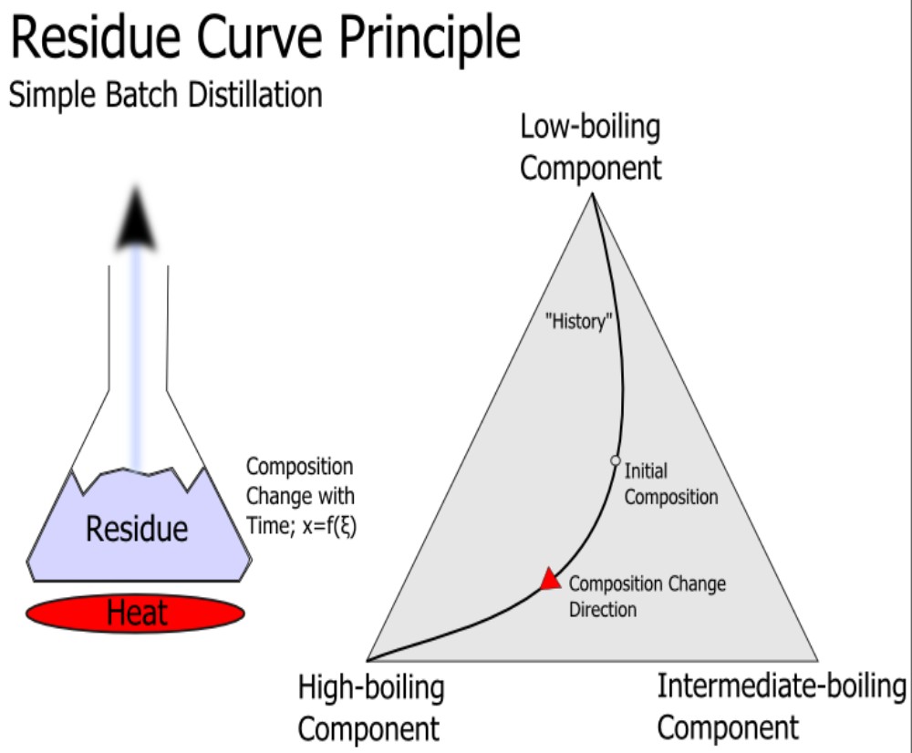 Construction of the Residue Curve
