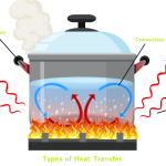 Heat Transfer: Convection
