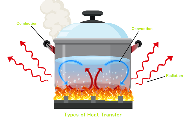 Heat Transfer: Convection