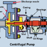 General Components of Centrifugal Pumps