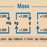 Conversion of Units