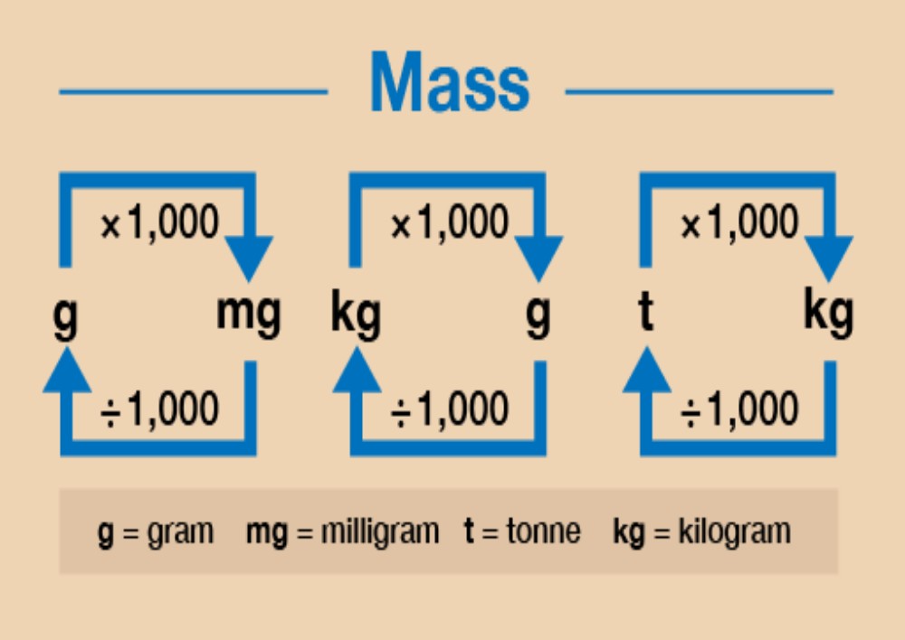 Conversion of Units