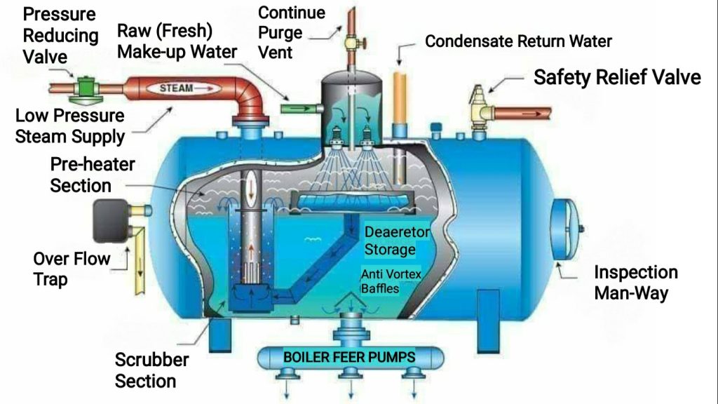 Deaerators for Boilers