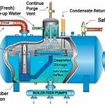 Deaerators for Boilers
