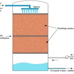 Design of packed tower