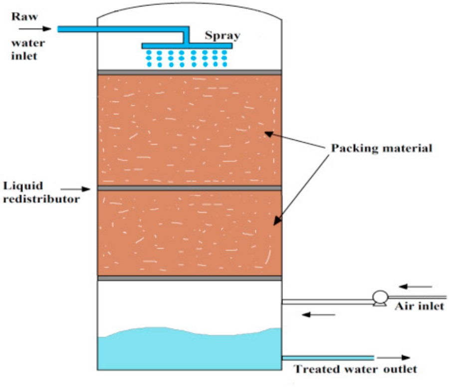 Design of packed tower