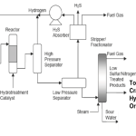 Hydrotreating