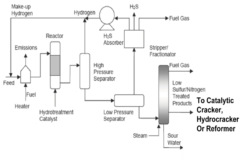 Hydrotreating