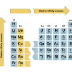 Electron affinity