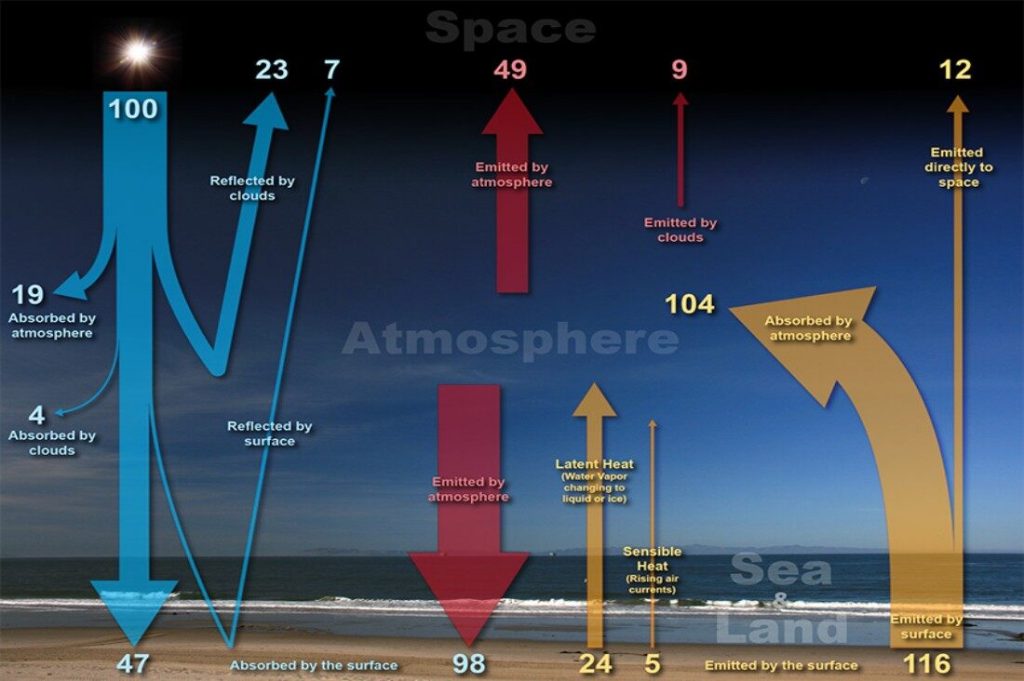 Energy and Energy Balances