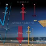 Energy and Energy Balances