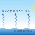 Evaporation and Types of Evaporation Equipments