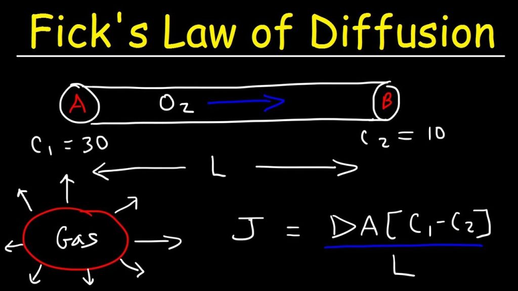 FICK’S LAW OF DIFFUSION