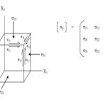 Finite deformation and strain tensors
