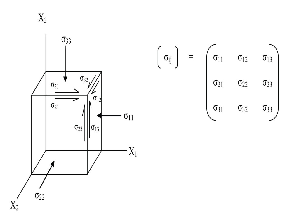 Finite deformation and strain tensors