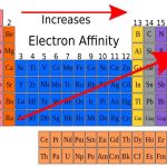 First electron affinity and reactivity
