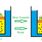 What is the First Law of Thermodynamics?