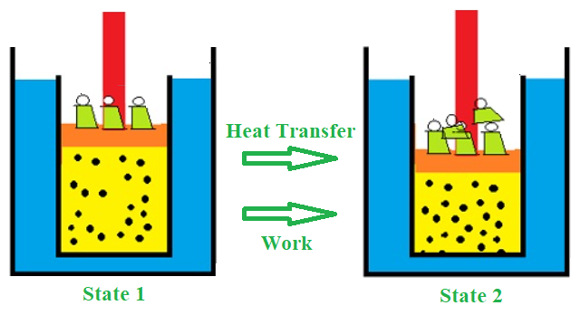 What is the First Law of Thermodynamics?
