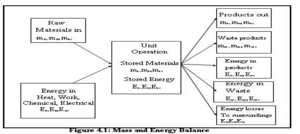 Fractional Conversions, Extent of Reaction, Chemical Equilibrium