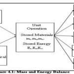 Fractional Conversions, Extent of Reaction, Chemical Equilibrium