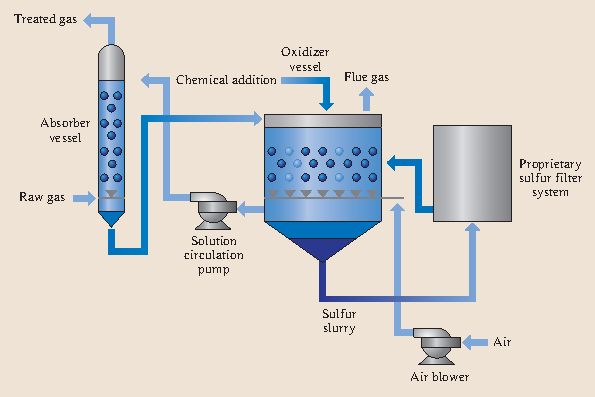 HSE primer on sulphur related chemicals & processes